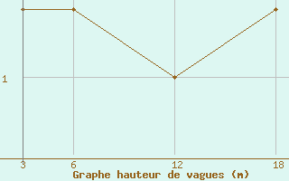 Courbe de la hauteur des vagues pour le bateau BATFR11