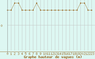 Courbe de la hauteur des vagues pour la bouée 62304