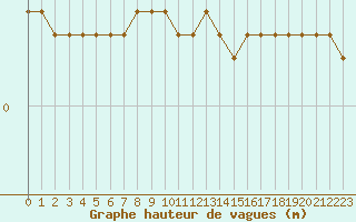 Courbe de la hauteur des vagues pour la bouée 62304