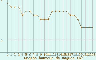 Courbe de la hauteur des vagues pour la bouée 62304