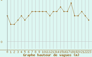 Courbe de la hauteur des vagues pour la bouée 62170