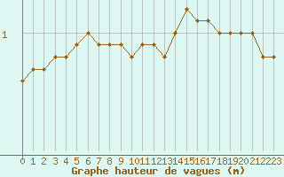 Courbe de la hauteur des vagues pour la bouée 62127
