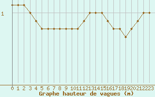 Courbe de la hauteur des vagues pour la bouée 62122