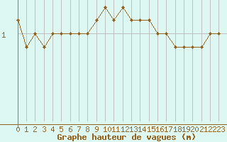 Courbe de la hauteur des vagues pour la bouée 62116