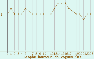 Courbe de la hauteur des vagues pour la bouée 62112