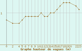 Courbe de la hauteur des vagues pour la bouée 62144