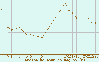 Courbe de la hauteur des vagues pour la bouée 62165