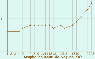 Courbe de la hauteur des vagues pour le bateau GFDF