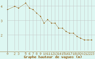 Courbe de la hauteur des vagues pour la bouée 6100196