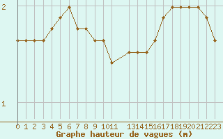 Courbe de la hauteur des vagues pour la bouée 6200084