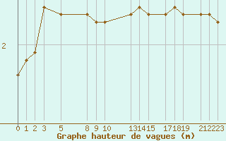 Courbe de la hauteur des vagues pour la bouée 62116