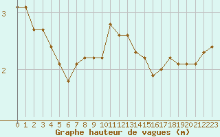 Courbe de la hauteur des vagues pour la bouée 63059