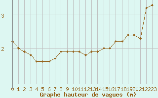 Courbe de la hauteur des vagues pour la bouée 62122