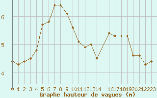 Courbe de la hauteur des vagues pour la bouée 62143