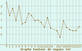 Courbe de la hauteur des vagues pour la bouée 6200092