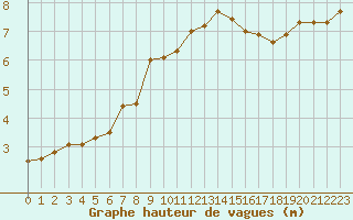 Courbe de la hauteur des vagues pour la bouée 62163