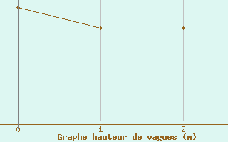 Courbe de la hauteur des vagues pour la bouée 6100196