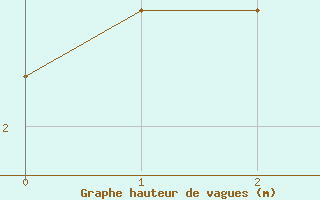 Courbe de la hauteur des vagues pour la bouée 6100190