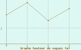 Courbe de la hauteur des vagues pour la bouée 6200094