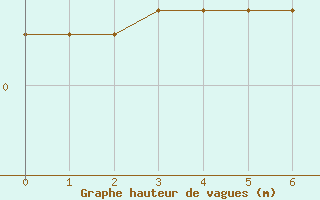 Courbe de la hauteur des vagues pour la bouée 62144