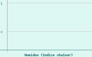 Courbe de l'humidex pour Coburg