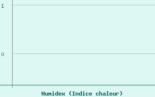 Courbe de l'humidex pour Cap Sagro (2B)