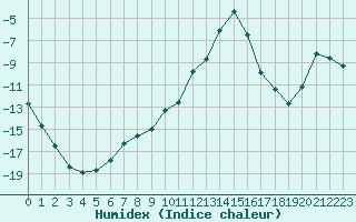 Courbe de l'humidex pour Bellecte - Nivose (73)