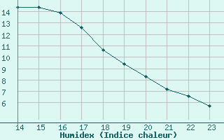 Courbe de l'humidex pour Fiscaglia Migliarino (It)