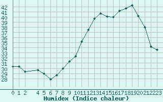 Courbe de l'humidex pour Rochefort Saint-Agnant (17)