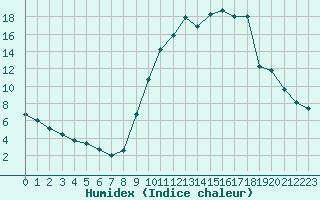 Courbe de l'humidex pour Saint-Laurent-du-Pont (38)