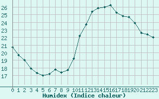 Courbe de l'humidex pour Guret (23)