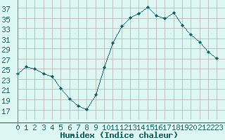 Courbe de l'humidex pour Nris-les-Bains (03)