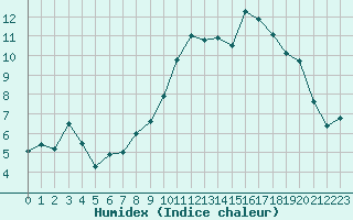 Courbe de l'humidex pour Harville (88)