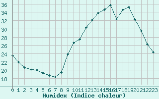 Courbe de l'humidex pour Carpentras (84)