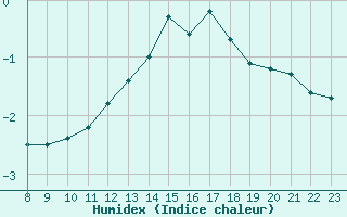 Courbe de l'humidex pour La Baeza (Esp)