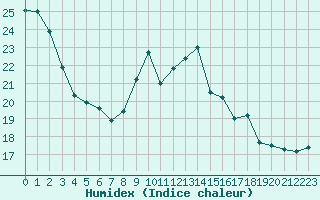 Courbe de l'humidex pour Millau (12)