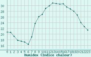 Courbe de l'humidex pour San Casciano di Cascina (It)