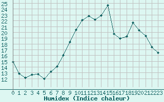 Courbe de l'humidex pour Amiens - Dury (80)