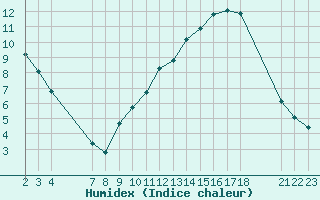 Courbe de l'humidex pour Remich (Lu)