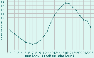 Courbe de l'humidex pour Souprosse (40)