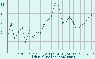 Courbe de l'humidex pour Saint-Brevin (44)