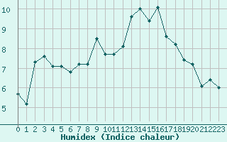 Courbe de l'humidex pour La Meije - Nivose (05)