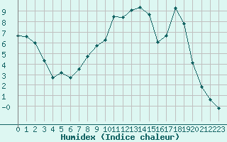 Courbe de l'humidex pour Lhospitalet (46)