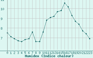 Courbe de l'humidex pour Millau (12)