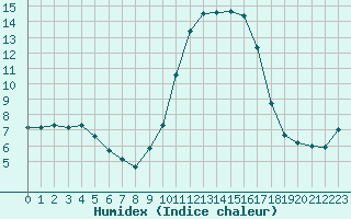 Courbe de l'humidex pour Saint-Amans (48)