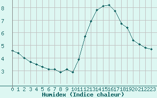 Courbe de l'humidex pour Quimperl (29)