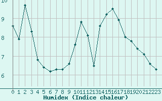 Courbe de l'humidex pour Plussin (42)