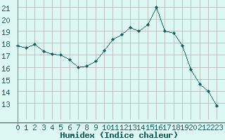 Courbe de l'humidex pour Tauxigny (37)