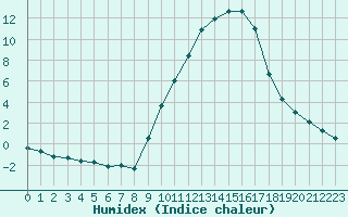 Courbe de l'humidex pour Isle-sur-la-Sorgue (84)