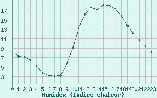 Courbe de l'humidex pour Millau (12)